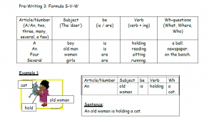 Pre-Writing Formula S-V-W dalam Modul Teknik Membina Ayat Bahasa Inggeris untuk Kertas 2 UPSR