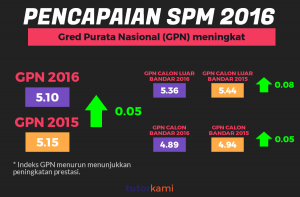 Infografik Keputusan SPM 2016 menunjukkan GPN yang meningkat pada 2016 berbanding 2015 termasuklah GPN calon bandar dan luar bandar.